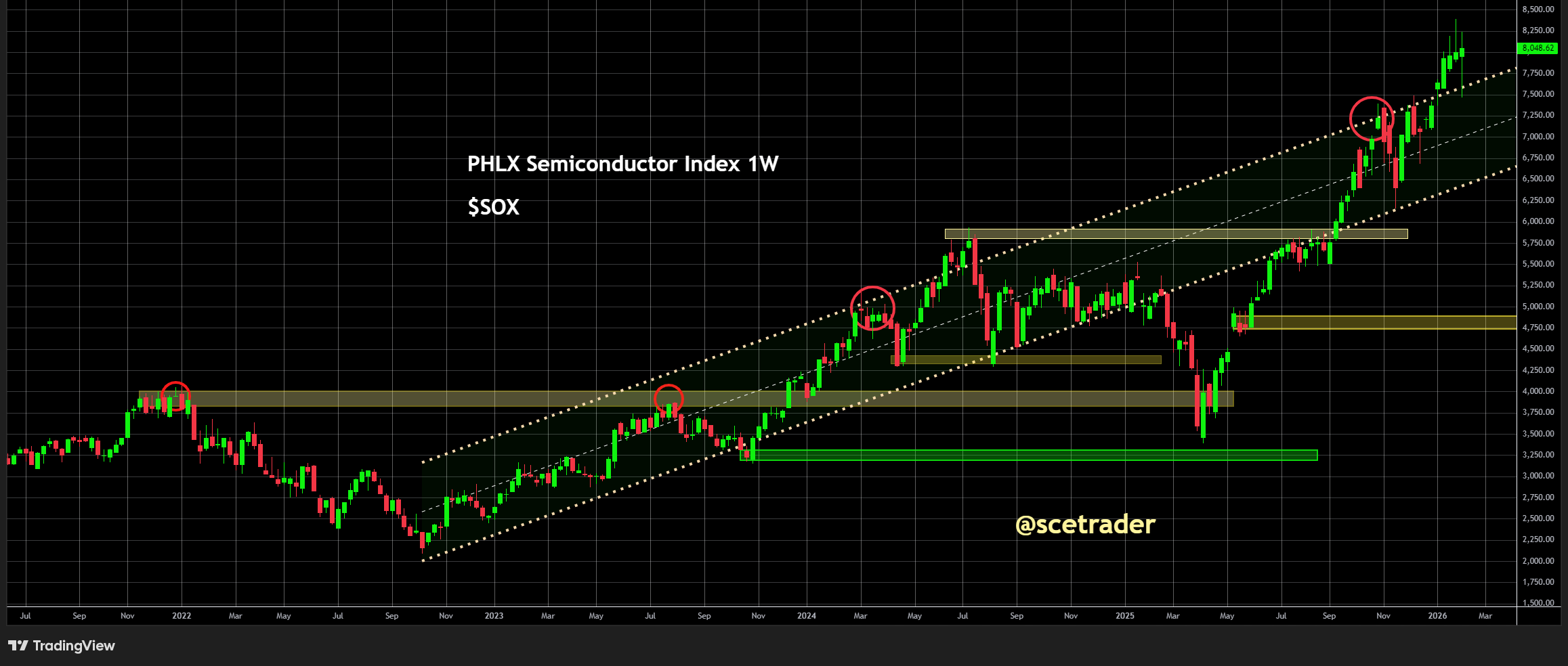 📊 SOX: Blijft richtinggevend voor de markt - De chart