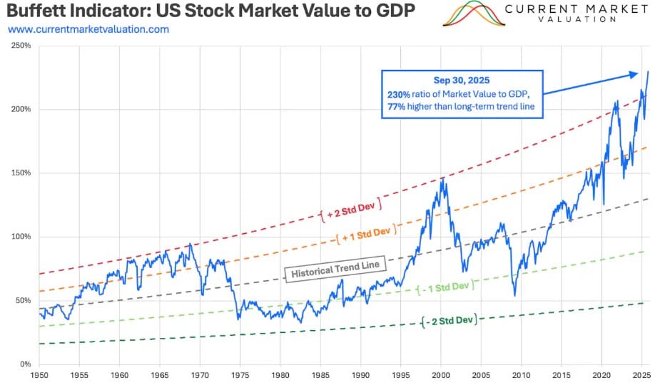 Aandelen: Buffett Indicator extreem - Vertekening, maar onvermijdelijke crash