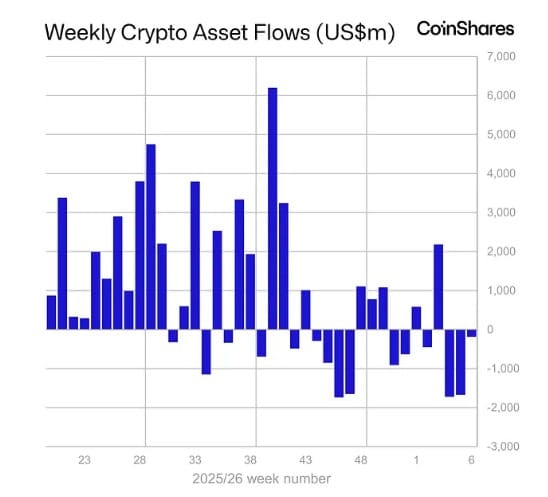 Crypto: Vierde week van uitstroom, maar altcoins tonen veerkracht buiten de VS