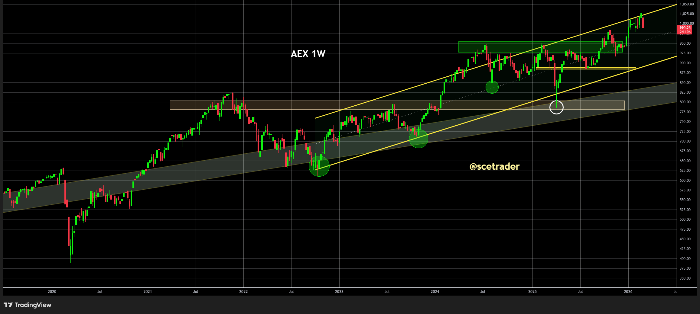 📈 AEX en DAX: Wat laten de charts zien voor de trend