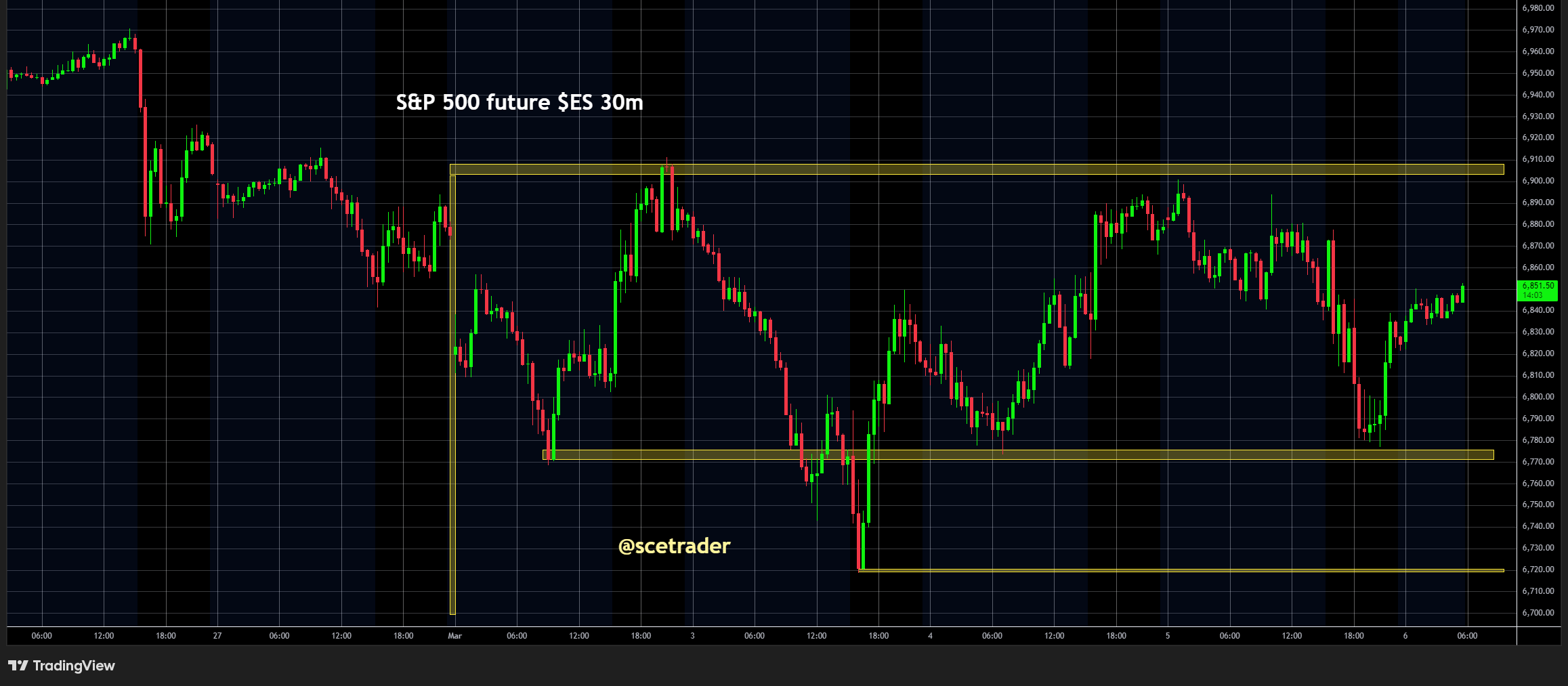 Aandelen: Markt beweegt in een trading range ondanks gevoel van daling - SPX