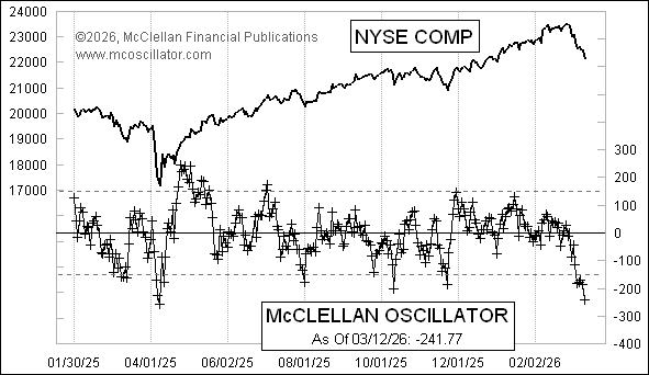 McClellan Oscillator bereikt extreem oversold niveau zoals in april 2025