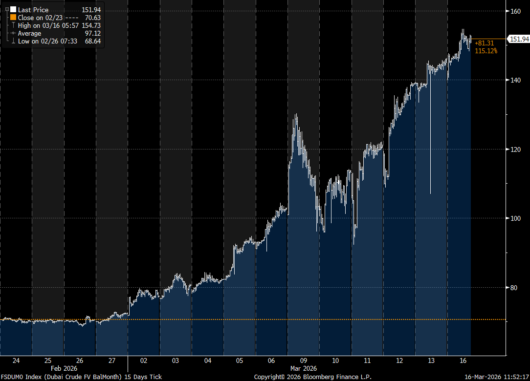 Olie: Dubai crude handelt ver boven Brent en WTI - Hoe komt dat?