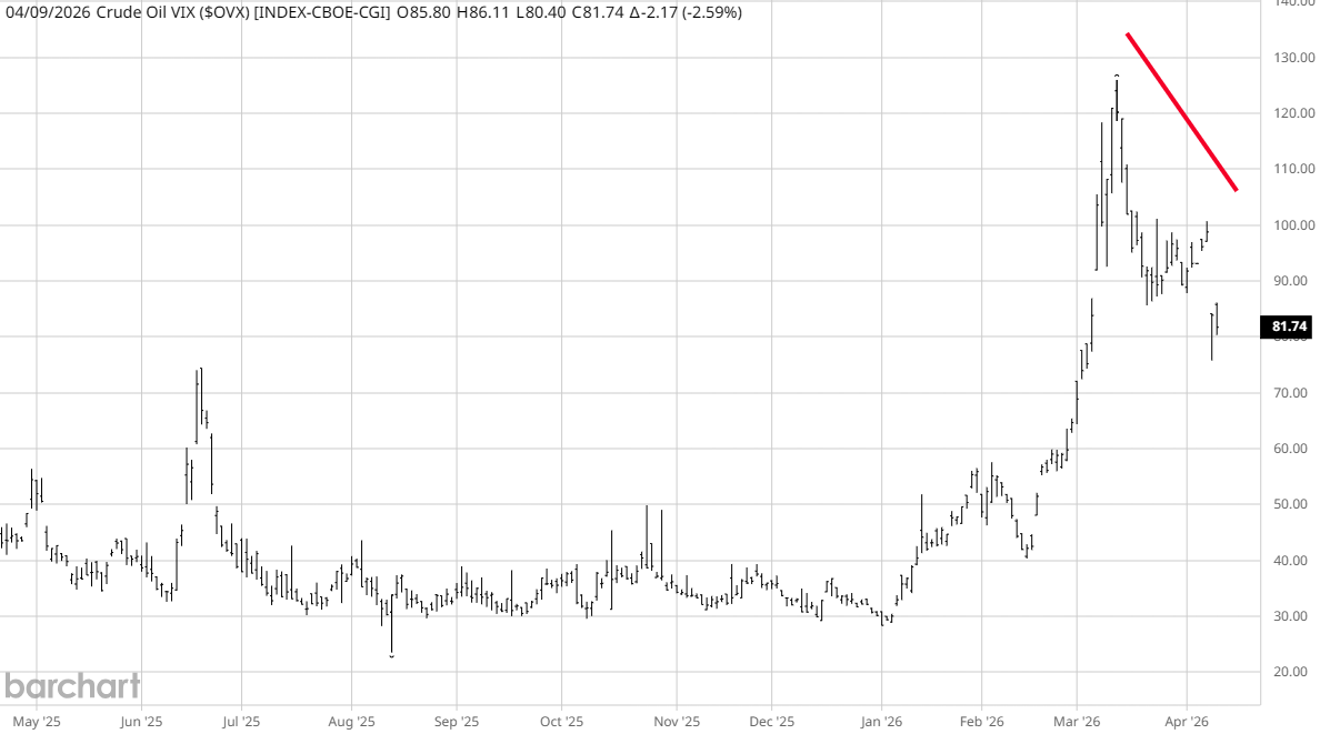 🏓 Volatiliteit zakt weg: Markt oogt rustiger en zelfs in de olie VIX - Wat zegt dit