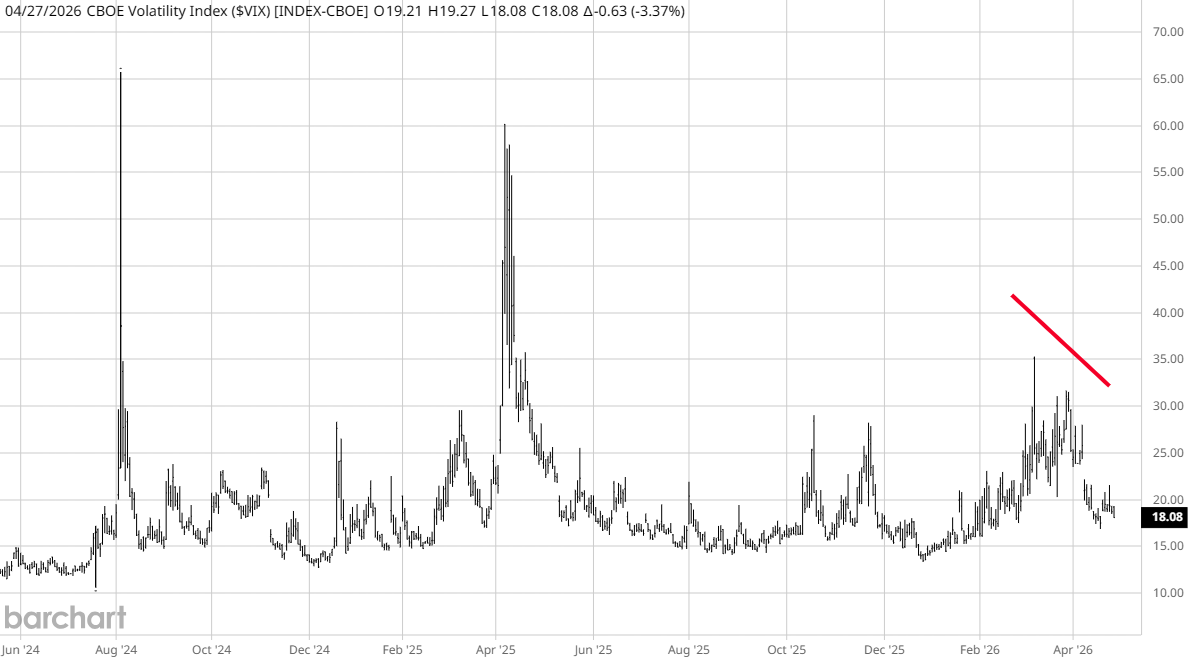 🏓 VIX: zakt verder weg - Toon voor risk-on, maar onderliggend blijft bescherming aanwezig