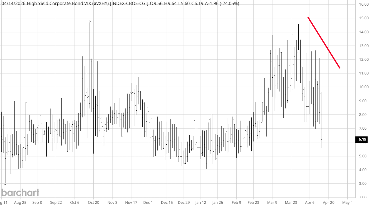 🏓 VXGY: Lagere volatiliteit in high yield obligaties us duidelijk bullish signaal