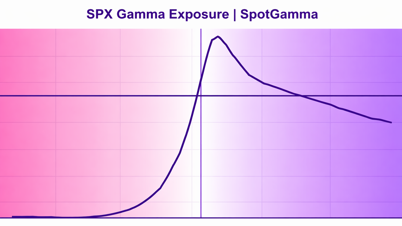 SPX gamma exposure: Voorzichtige uptrend binnen stabiel regime