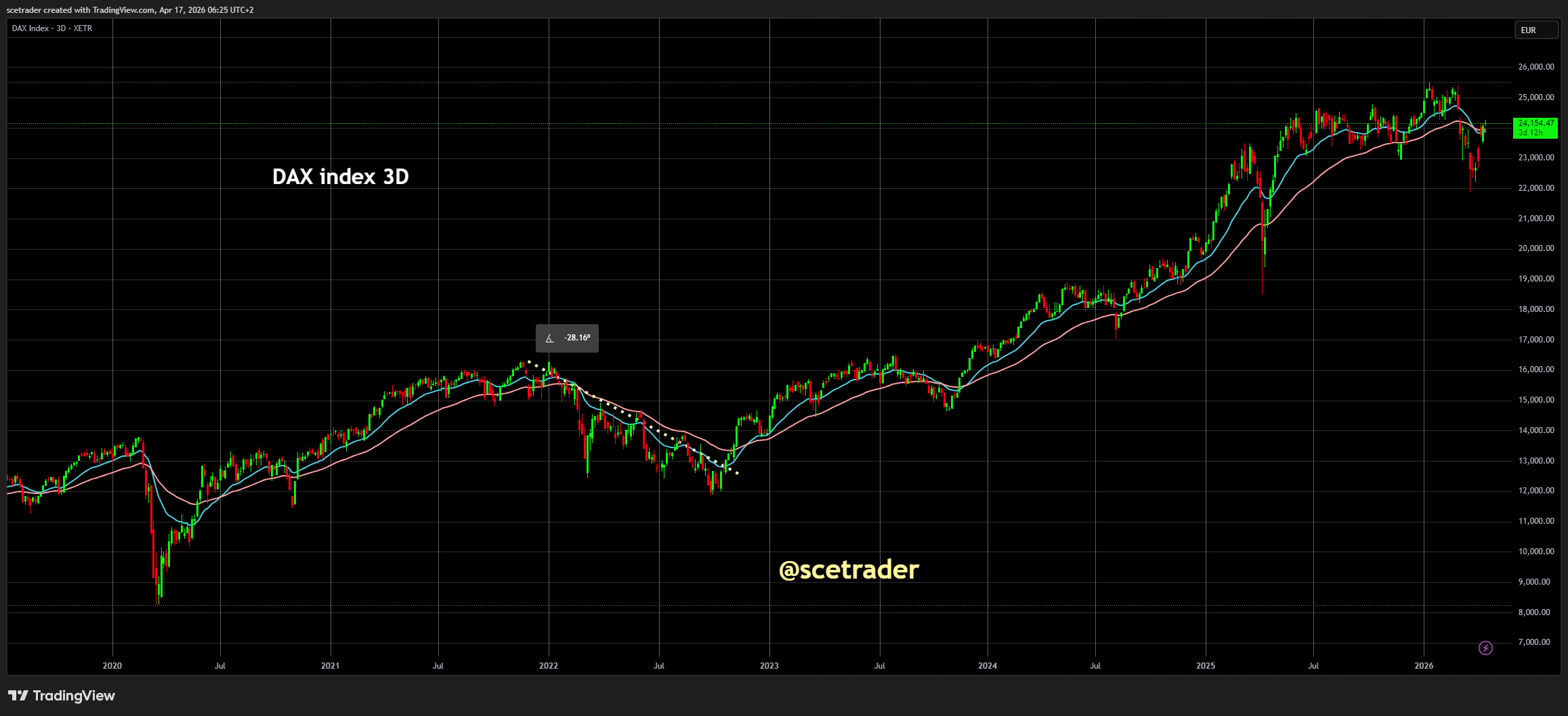 📊  DAX: Technisch MA signaal wijst op mogelijke versnelling, maar bevestiging is cruciaal