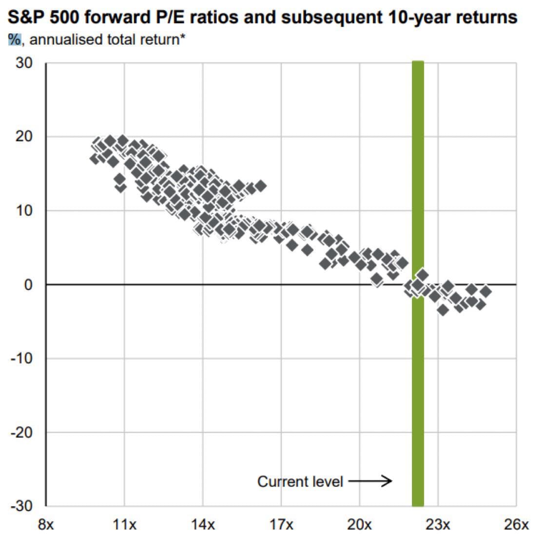 S&P 500: Waardering loopt terug - Lange termijn rendement statistieken