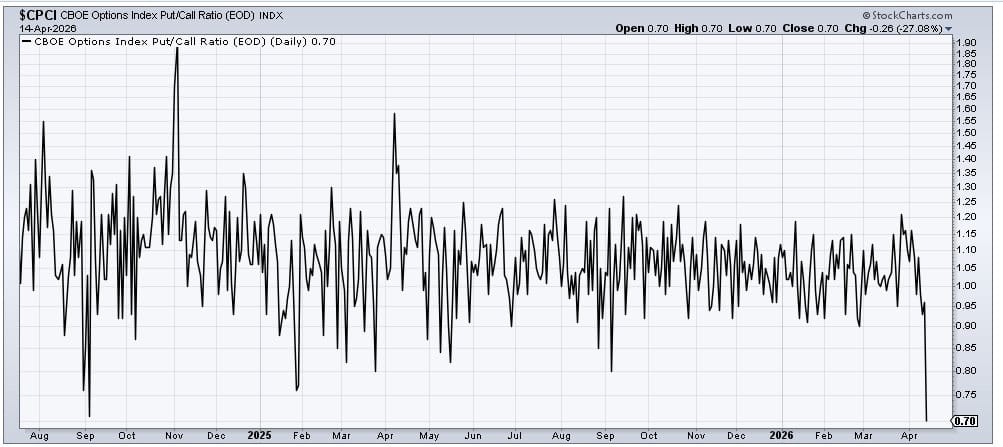 📊 Markten: Put/call ratio op historisch laag niveau - Wat betekent dit