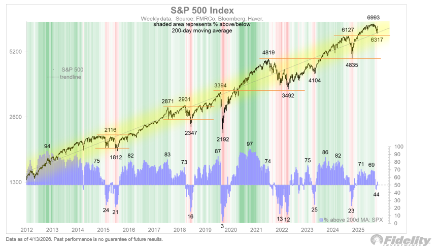 S&P 500 en markten: Volgens Fidelity mist de oversold capitulatie
