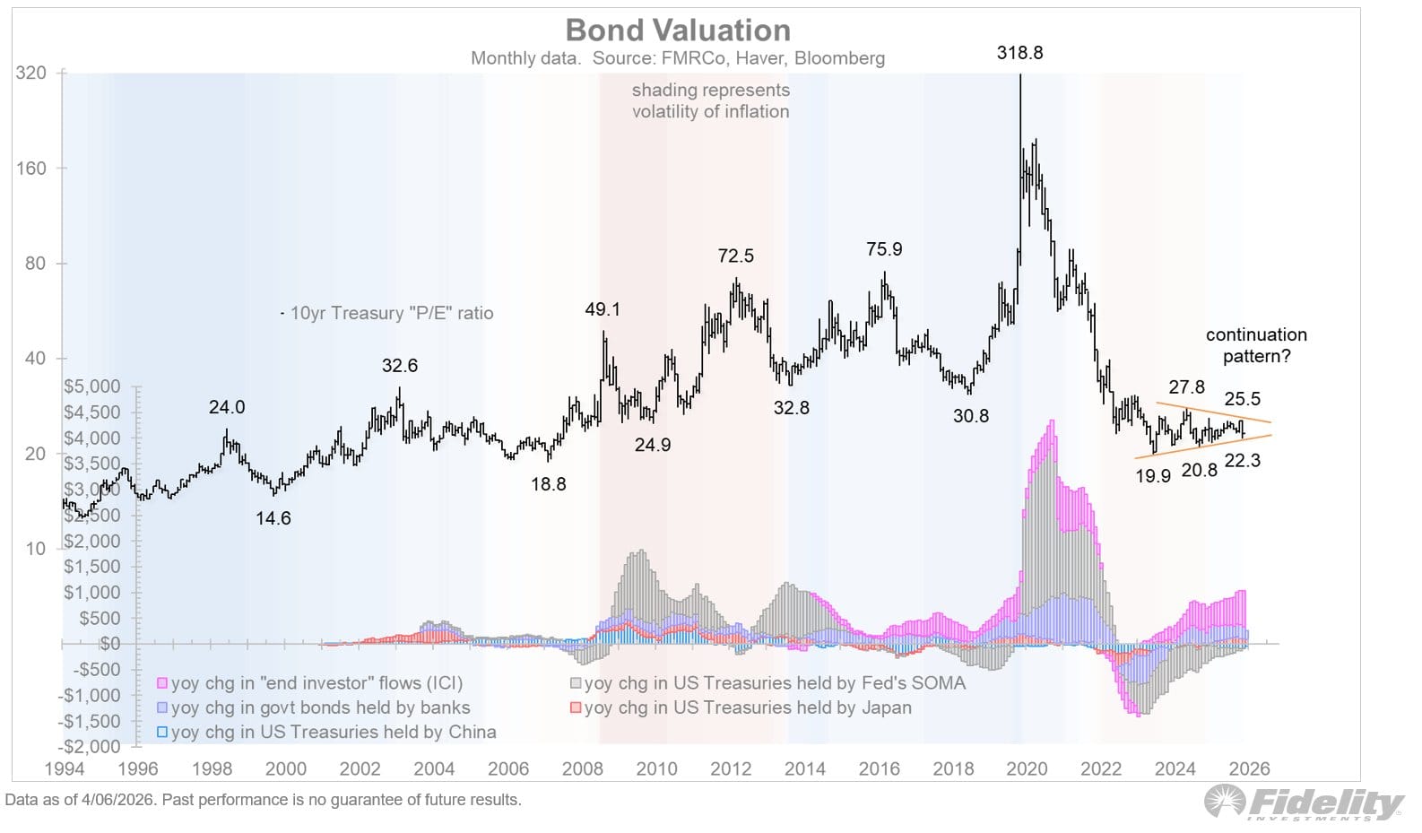 Obligaties: Fidelity ziet risico op uitbraak richting hogere rentes