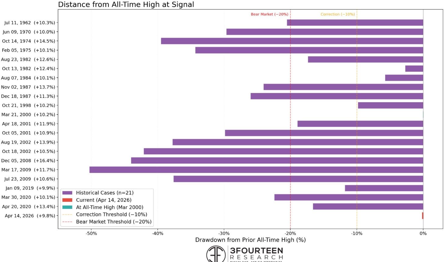 S&P 500 stijgt 10% in 10 dagen richting record: Vertoont gelijkenissen maart 2000