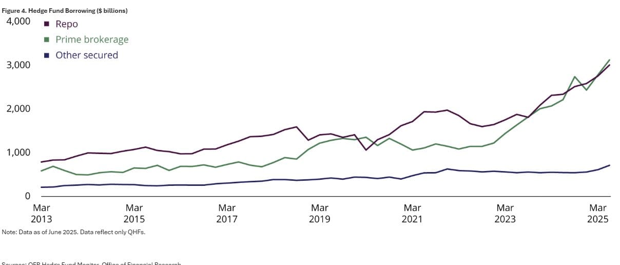 Hedge funds: Leverage op recordniveau en verschuiving in marktstructuur