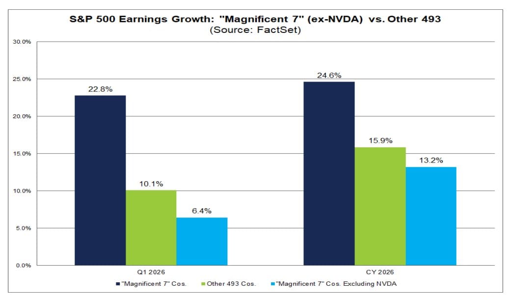 SPX: Winstgroei sterk, maar wel door NVIDIA - Brede markt toont stabielere groei