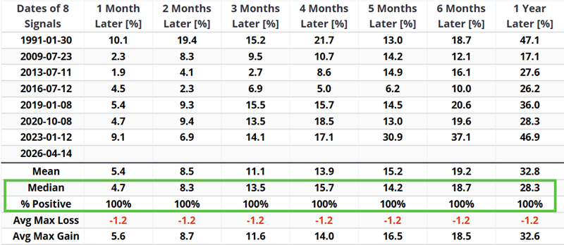 Nasdaq: Zeldzame breadth en price thrust signalen versterken opwaarts technisch beeld