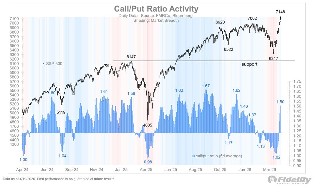 S&P 500: Call/put ratio wijst op short covering en versterkt melt-up - Fidelity
