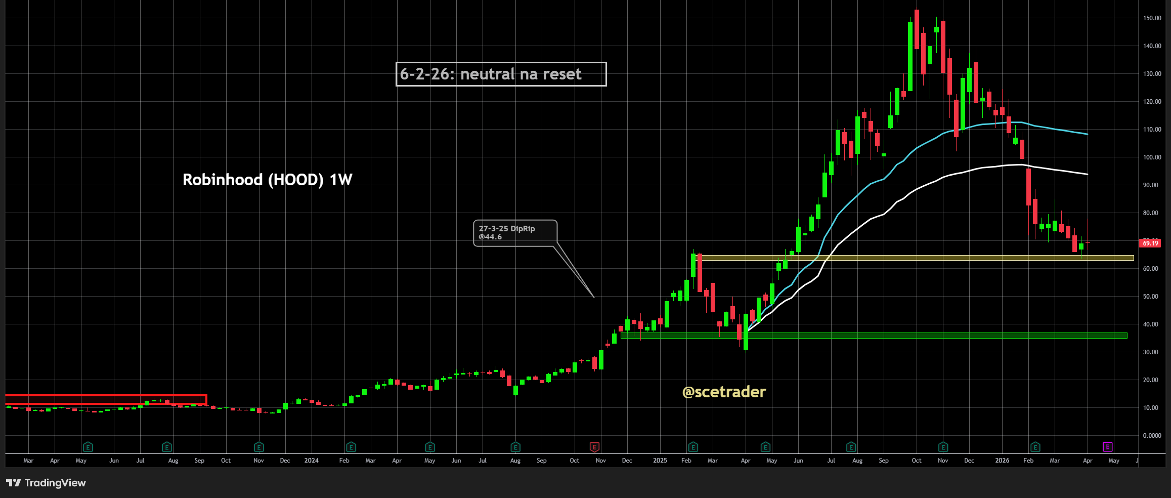 📻 Crypto podcast: Robinhood en een blik op de markten
