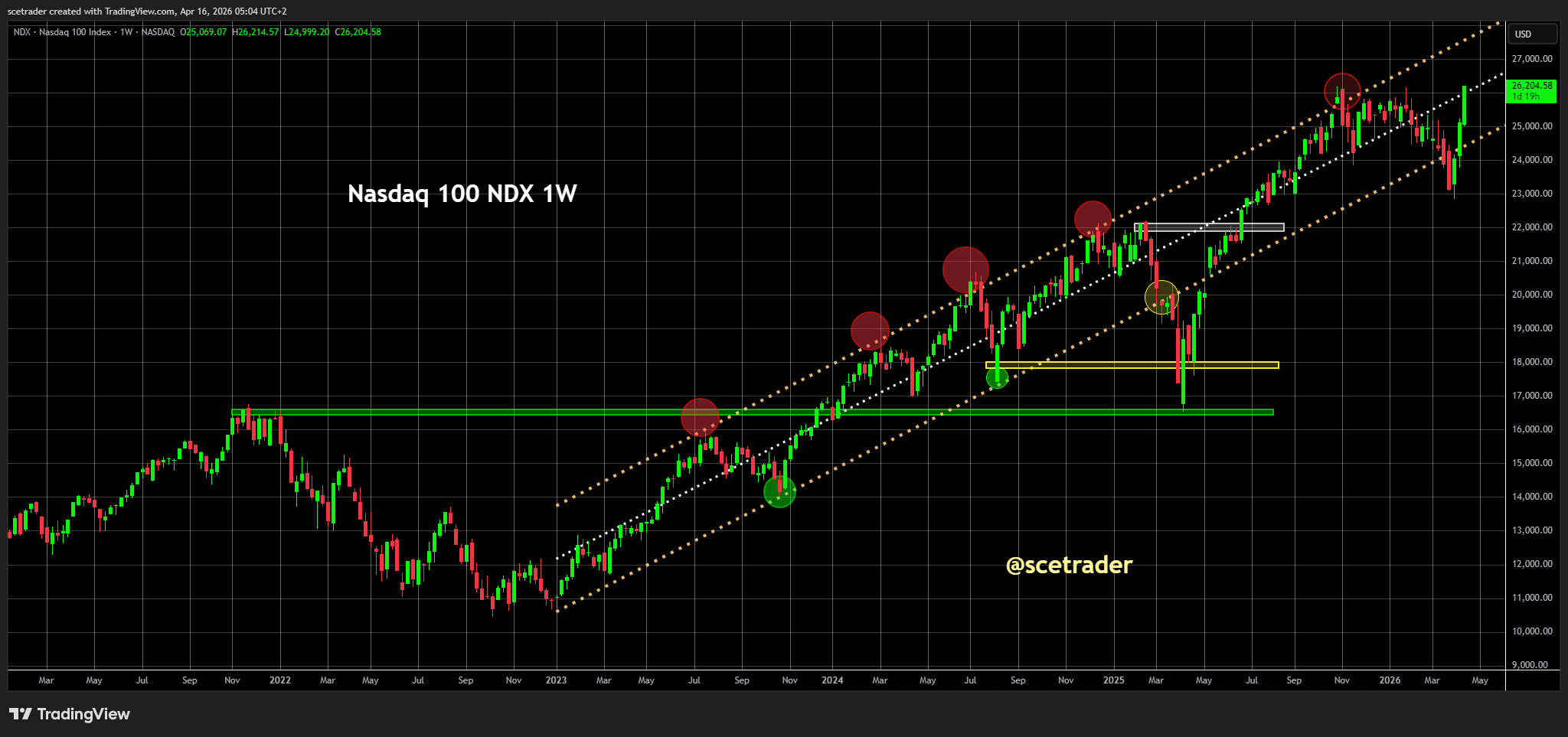 📊 Nasdaq 100: Bullmarkt vanaf eind 2022 blijft dominant - Focus op happy thoughts