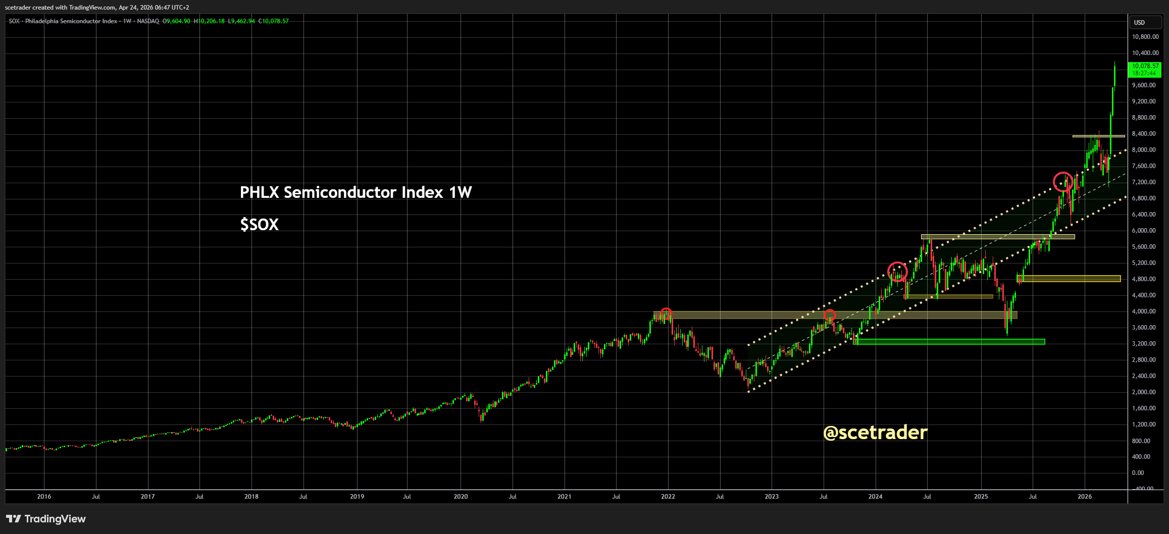 📻 Crypto podcast: De correlatie met de SOX