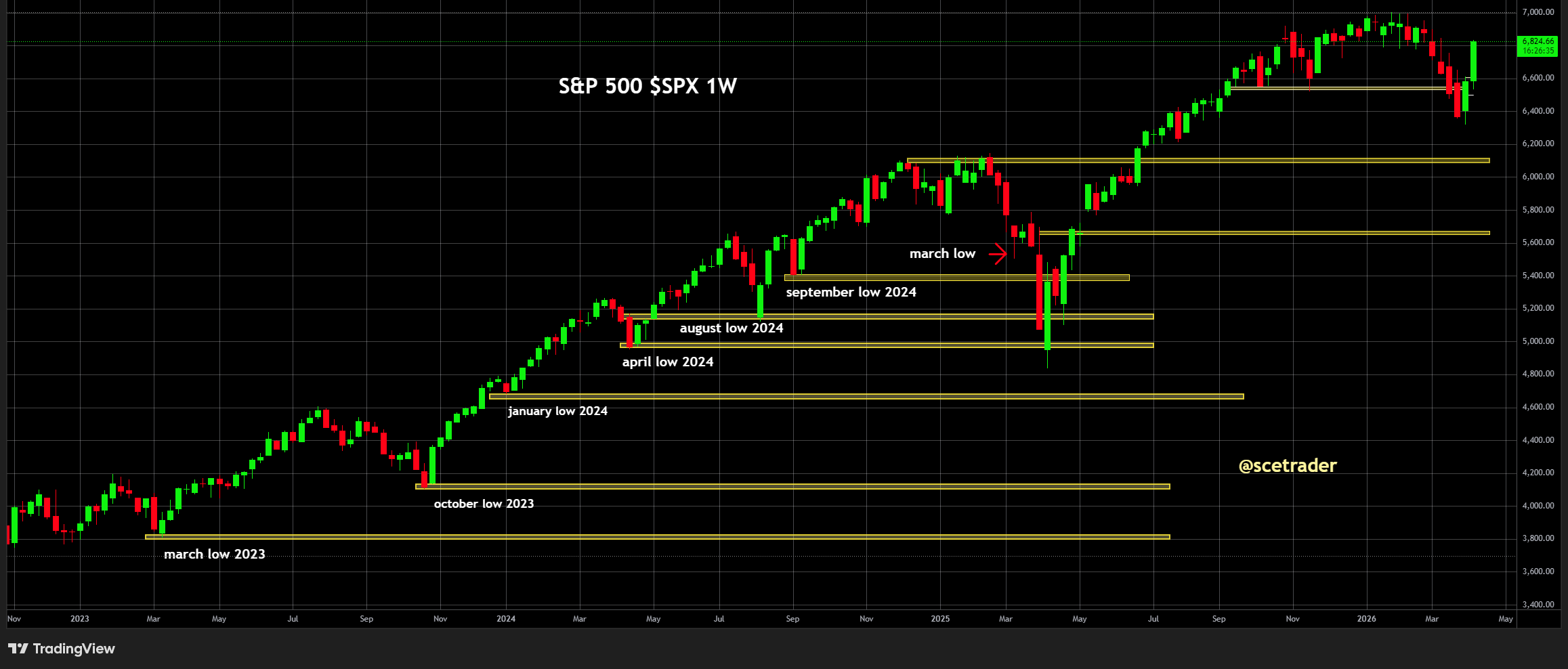 S&P 500: CTA-positionering kan koopgolf veroorzaken volgens Goldman Sachs