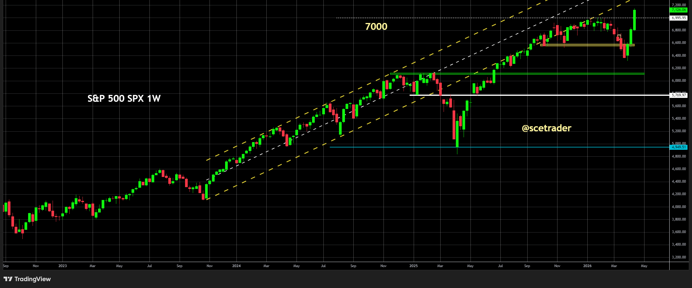 🪄 S&P 500: Kans op nog meer aankopen CTA’s na werverwind van 86 miljard dollar
