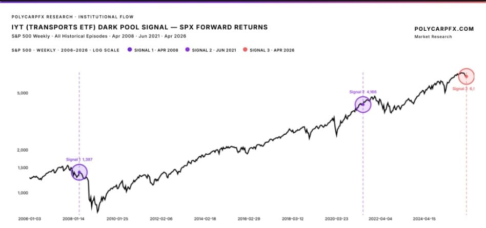 Transportation Average ETF: Dark pool signaal minder gunstig