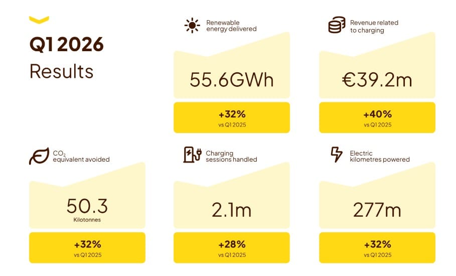 🚗 Fastned: Sterke Q1-cijfers - Visie op het aandeel