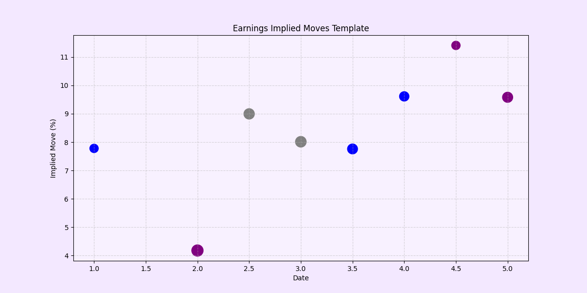 Wall Street earnings week: Implied volatility per dag, per aandeel en wat dit betekent