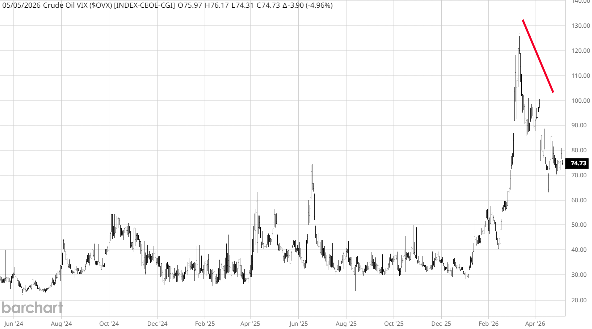 🏓 VIX: Bredere risk-on rotatie is zichtbaar met milde afdekking