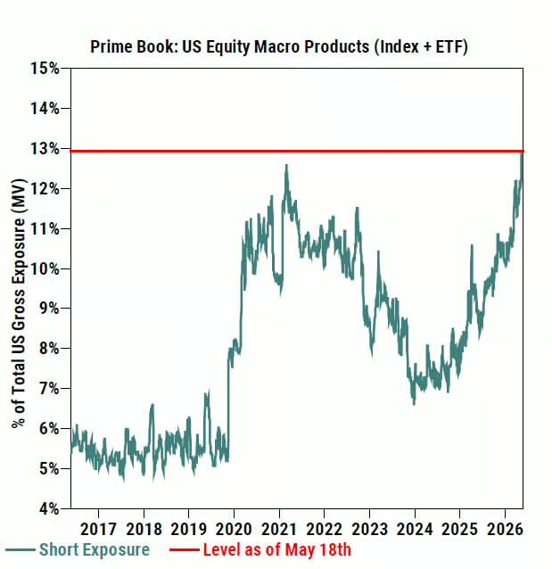 SPX: Kans op short squeeze in Amerikaanse aandelen - Goldman Sachs