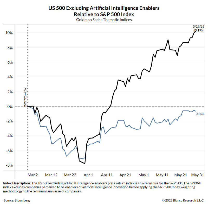 S&P 500: Stijgt vooral door AI - Brede markt blijft achter