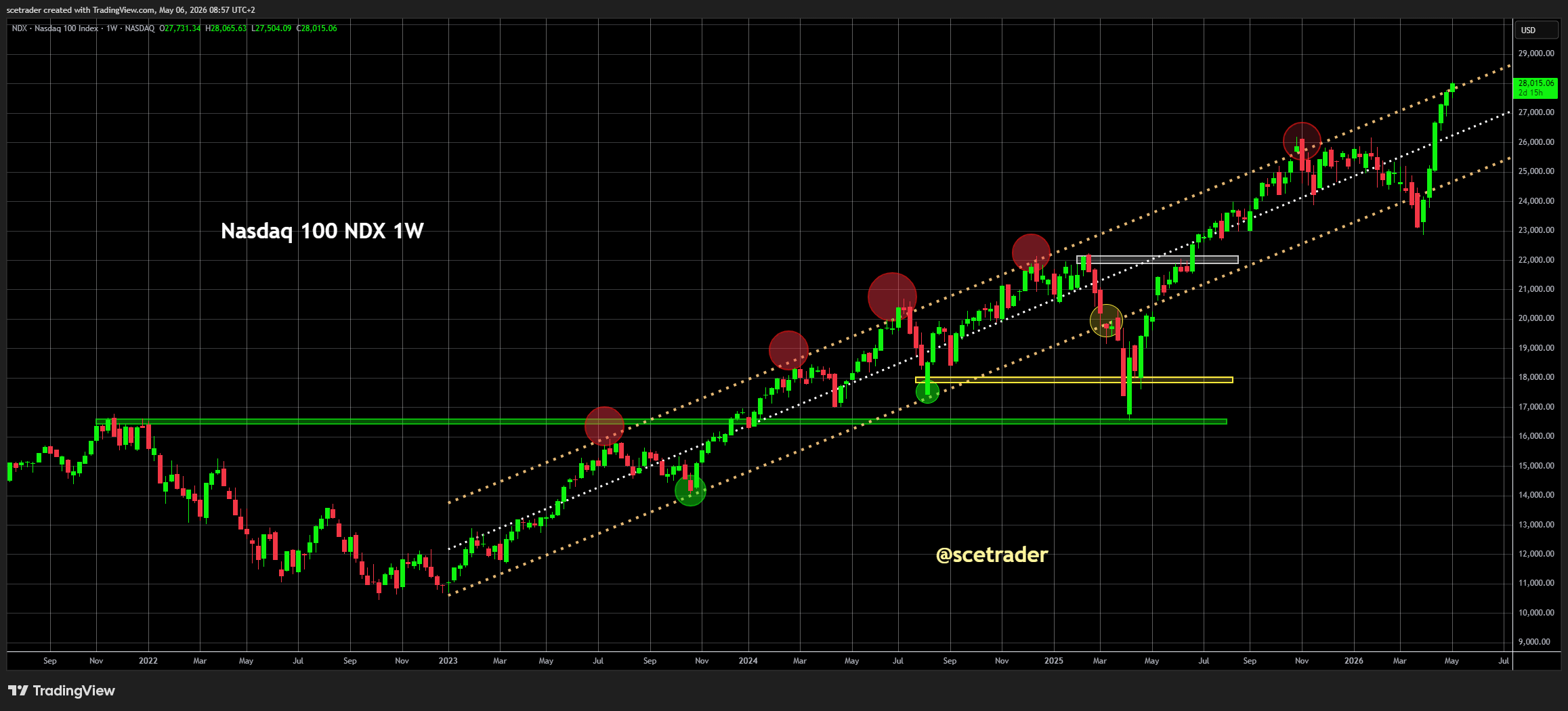 📊 SPX en NDX: Markt blijft bullish op meerdere gegevens