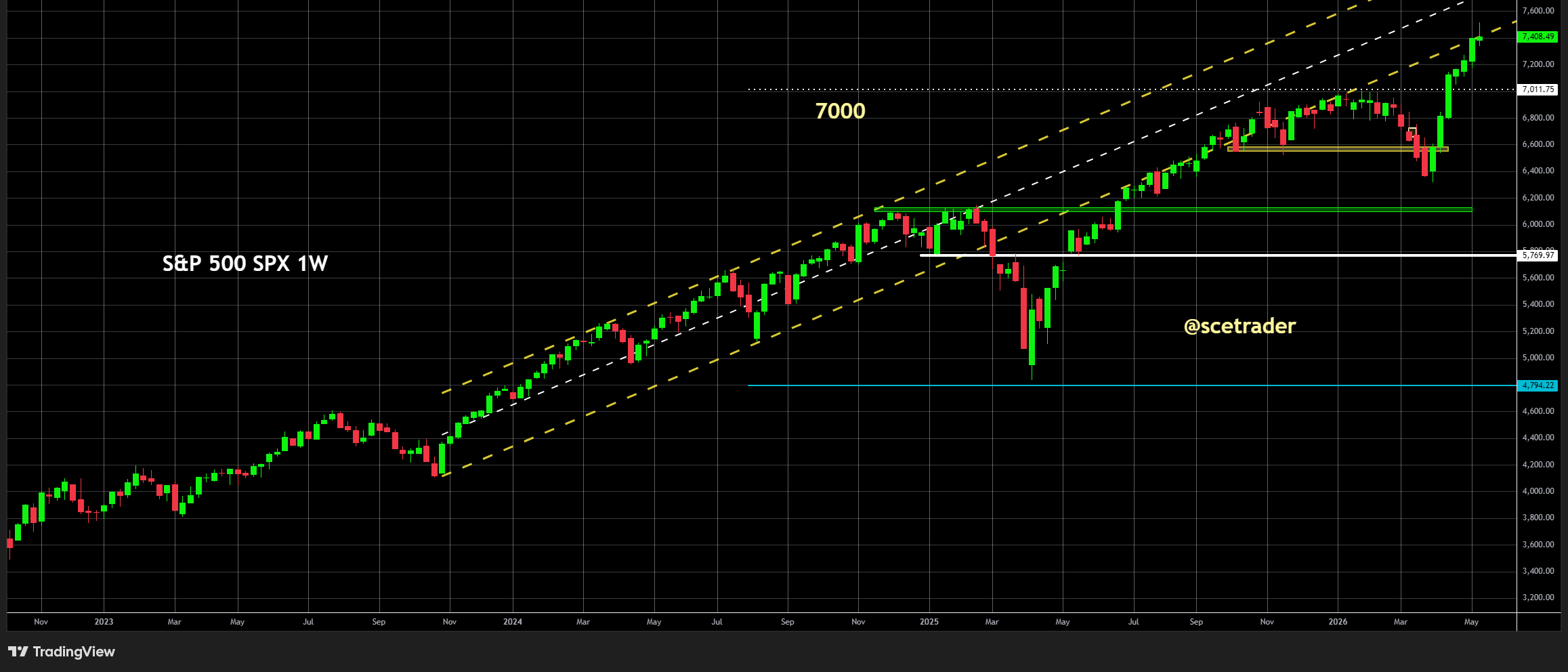 Indices Europa: Wall Street zoekt richting na OPEX - SPX en 7500