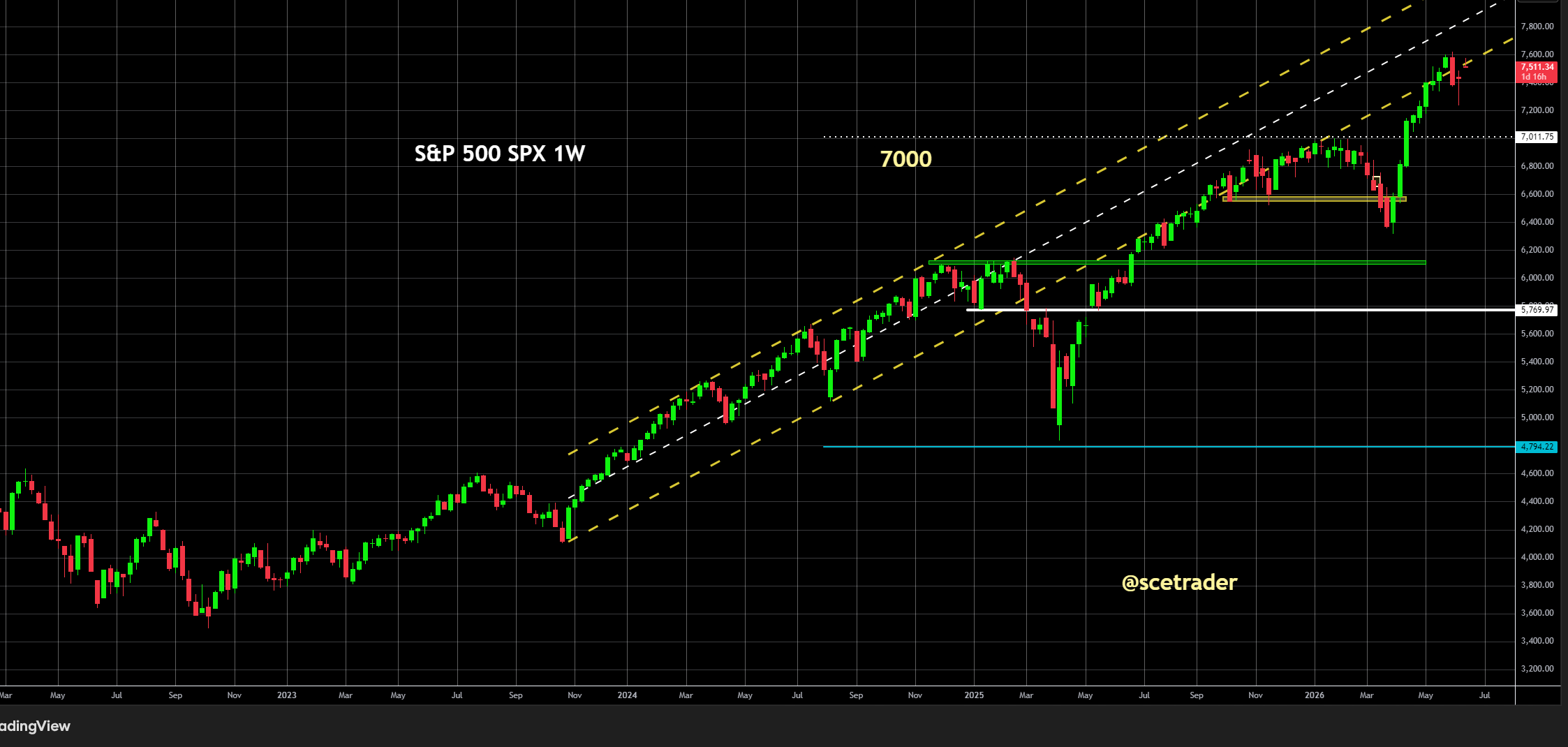 Indices Europa: SPX tussen 7.500 en 7.600 richting FOMC