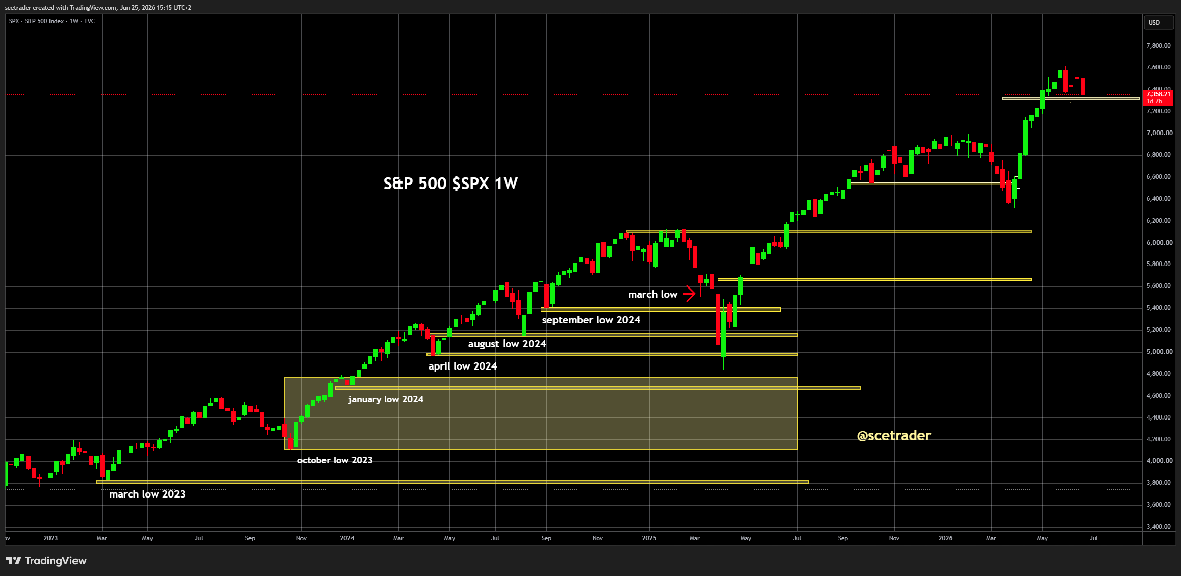 SPX na neutrale PCE: boven 7380 blijft 7500 het eerste doel