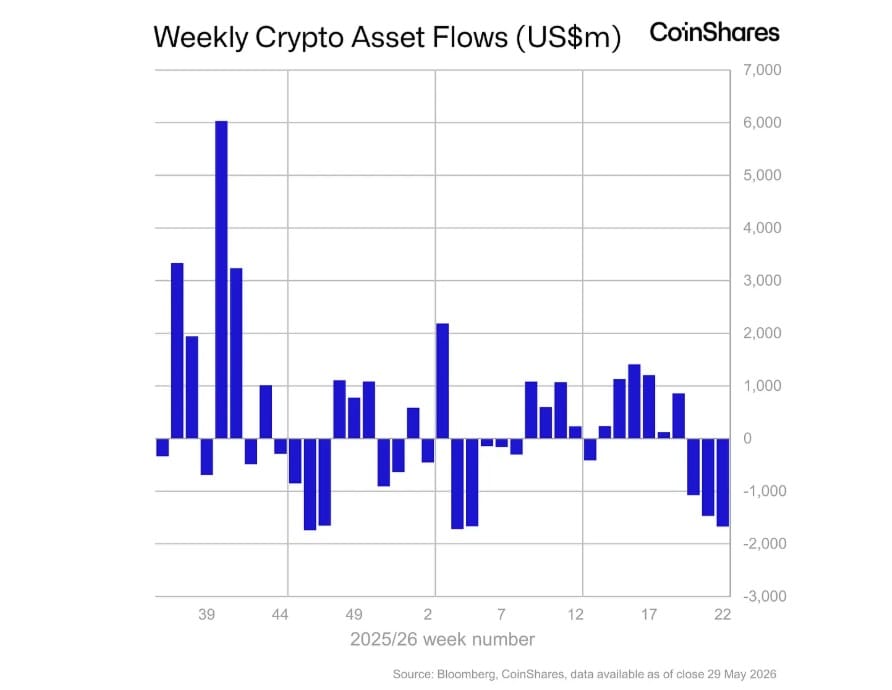📻 Crypto podcast: Meer outflows en handel staat stil