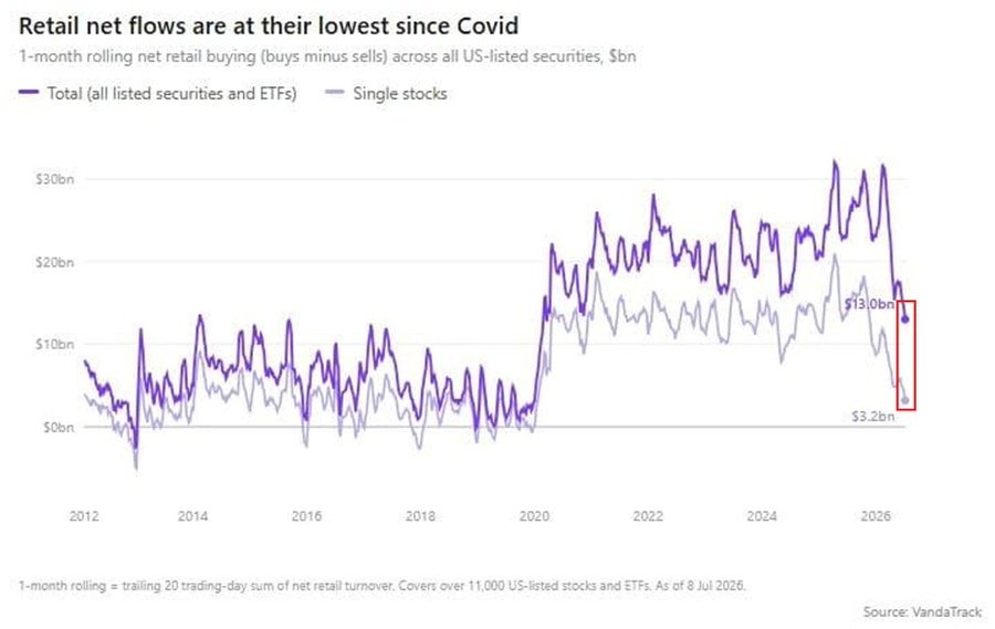 Aandelen: Retail haakt af en kan juist een bullish signaal zijn