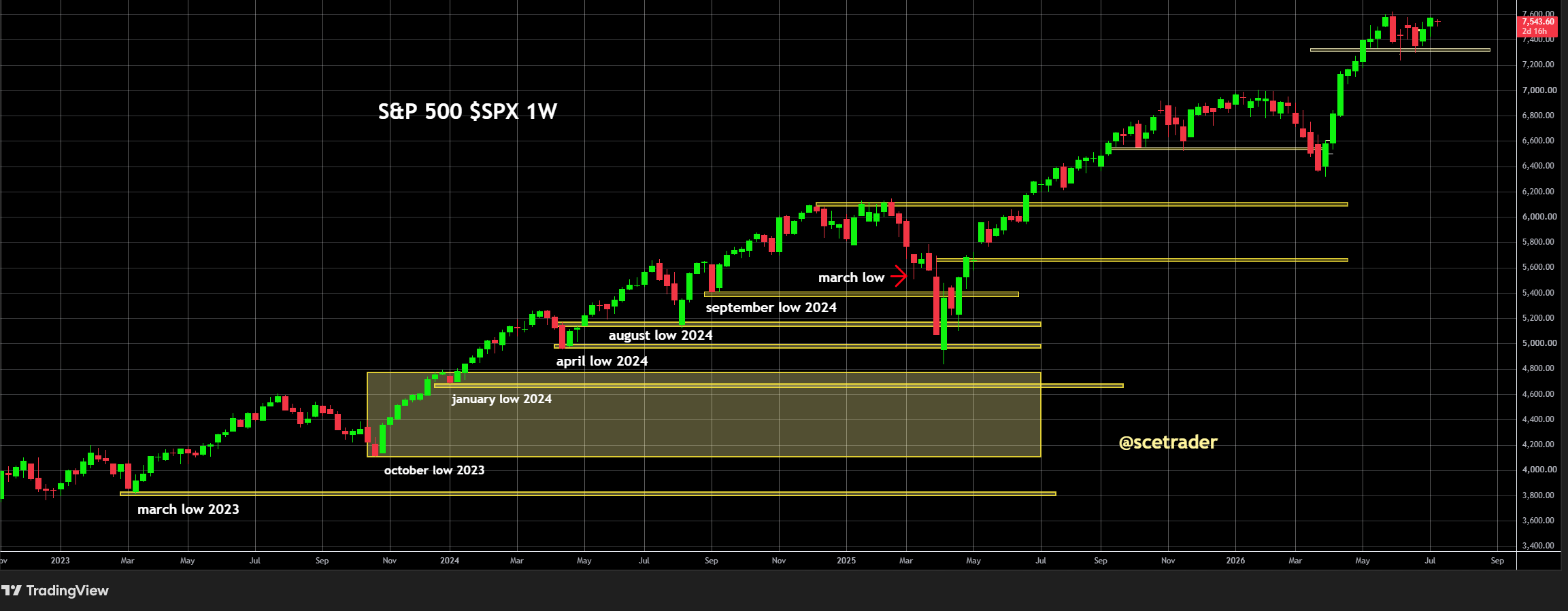 Indices Europa na Wall Street: CPI met SPX hoger - IBM en financials
