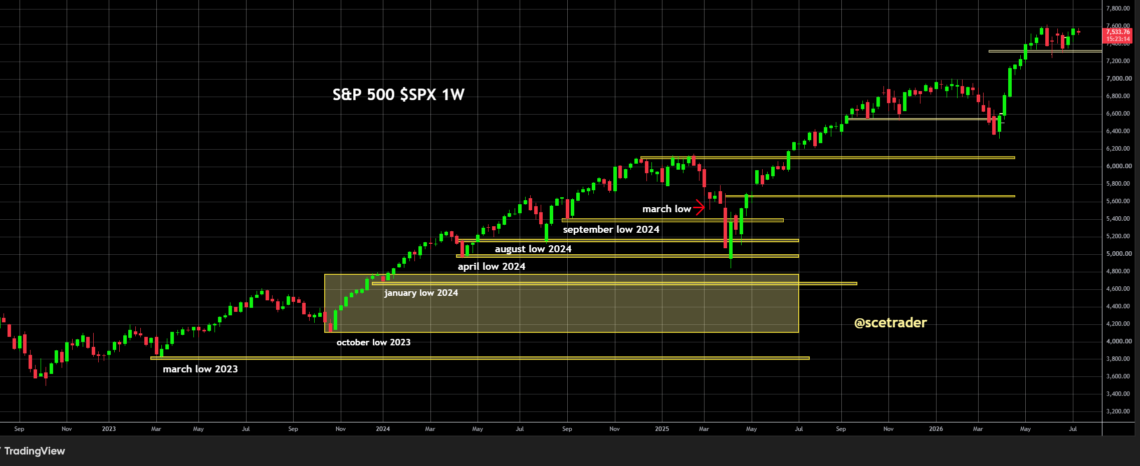 Indices Europa na Wall Street: weer druk op technologie en vooral chips