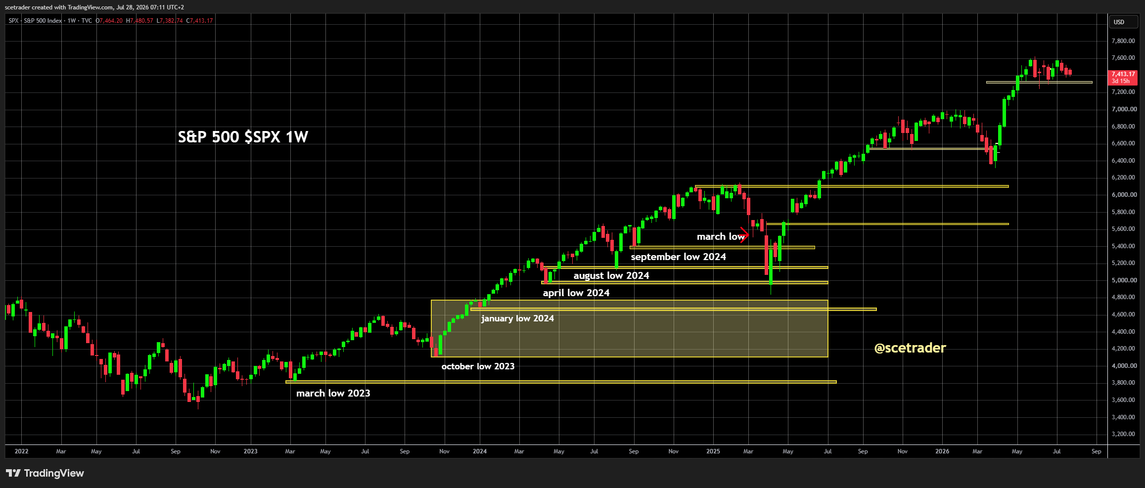 Indices Europa na Wall Street: software en defensieve consument winnen