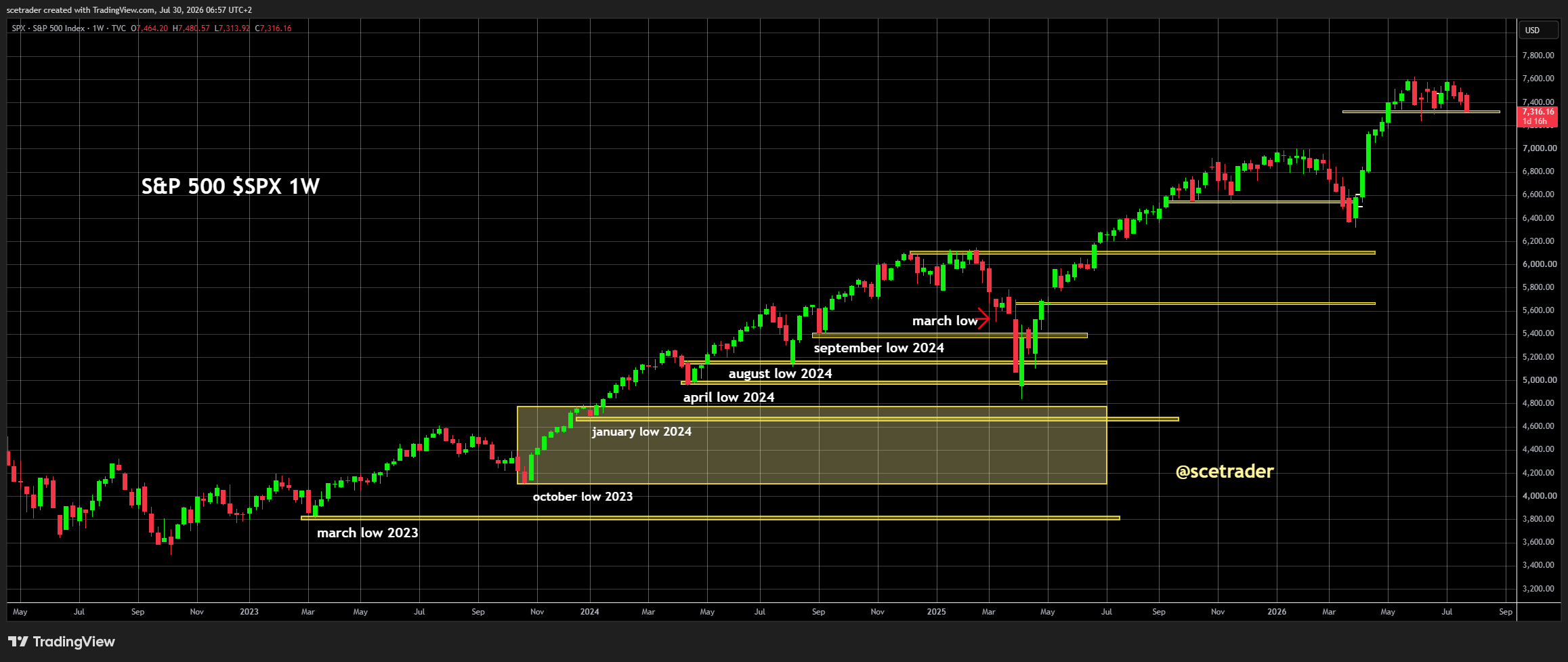 Indices Europa na Wall Street: Fed en Warsh zetten Wall Street lager