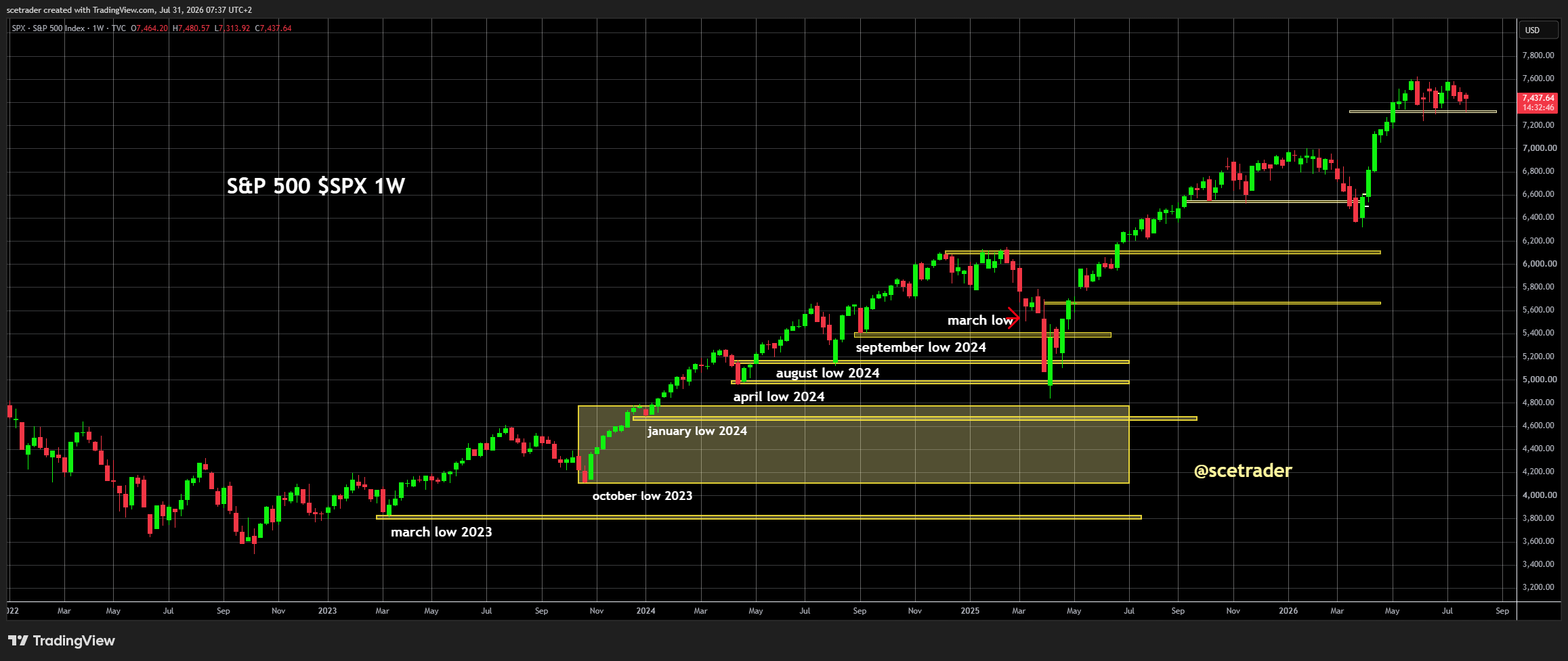 Indices Europa na Wall Street: Chiprebound maar SPX blijft net onder de Risk Pivot