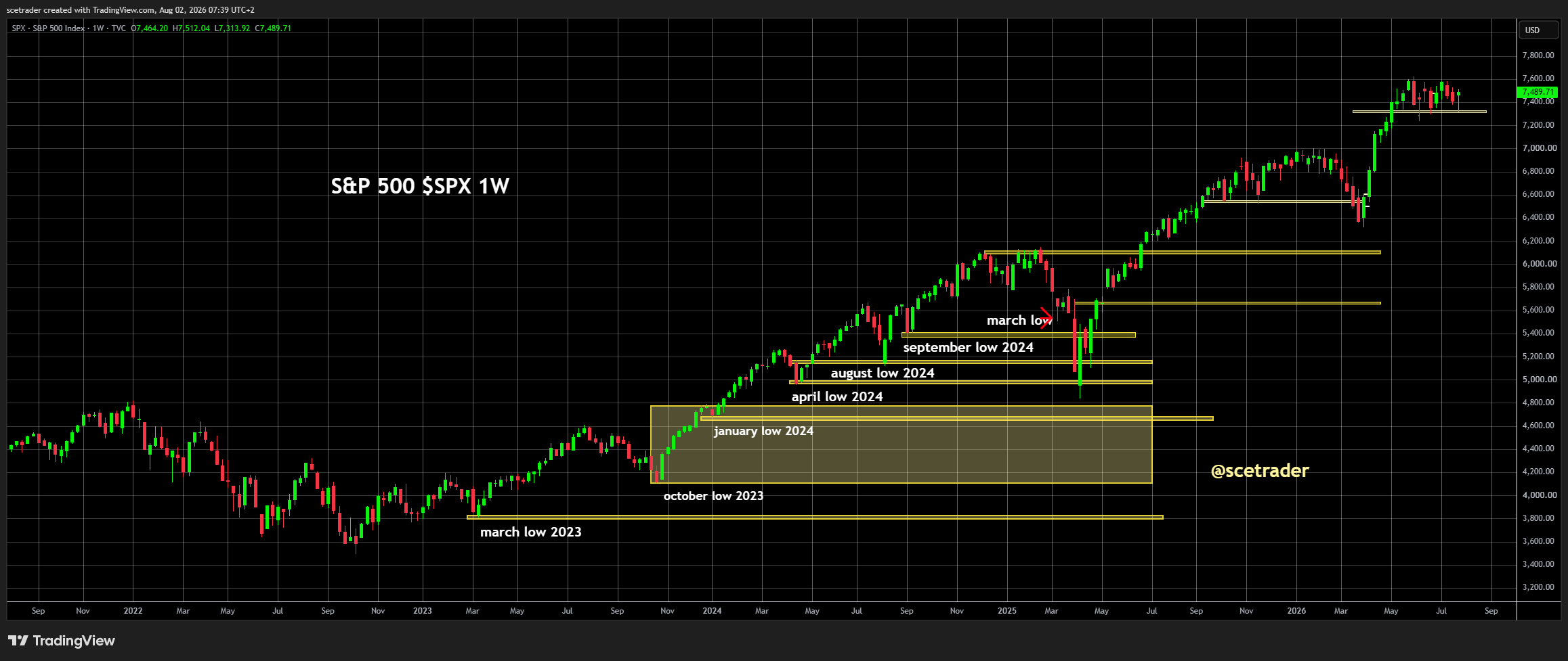 Indices Europa na Wall Street: eindemaands rally, maar SPX stuit op 7500
