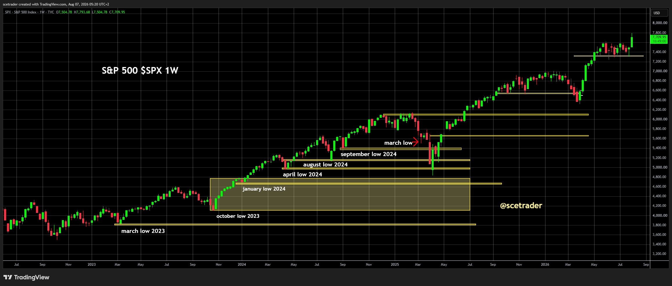 Indices Europa na Wall Street: Hogere olie, maar SPX houdt steun rond 7700