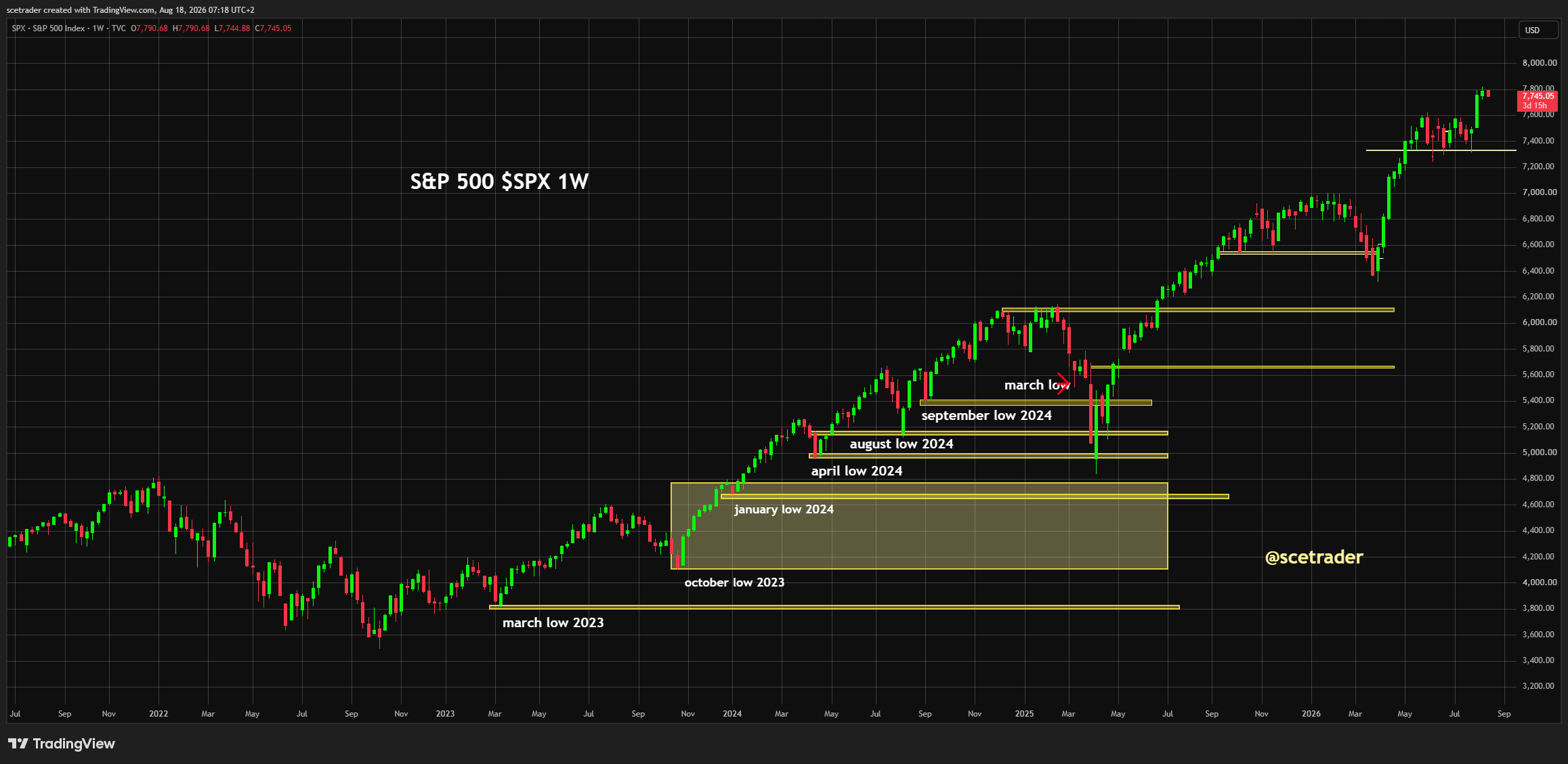 Indices Europa na Wall Street: Olie en yields drukken op risk appetite