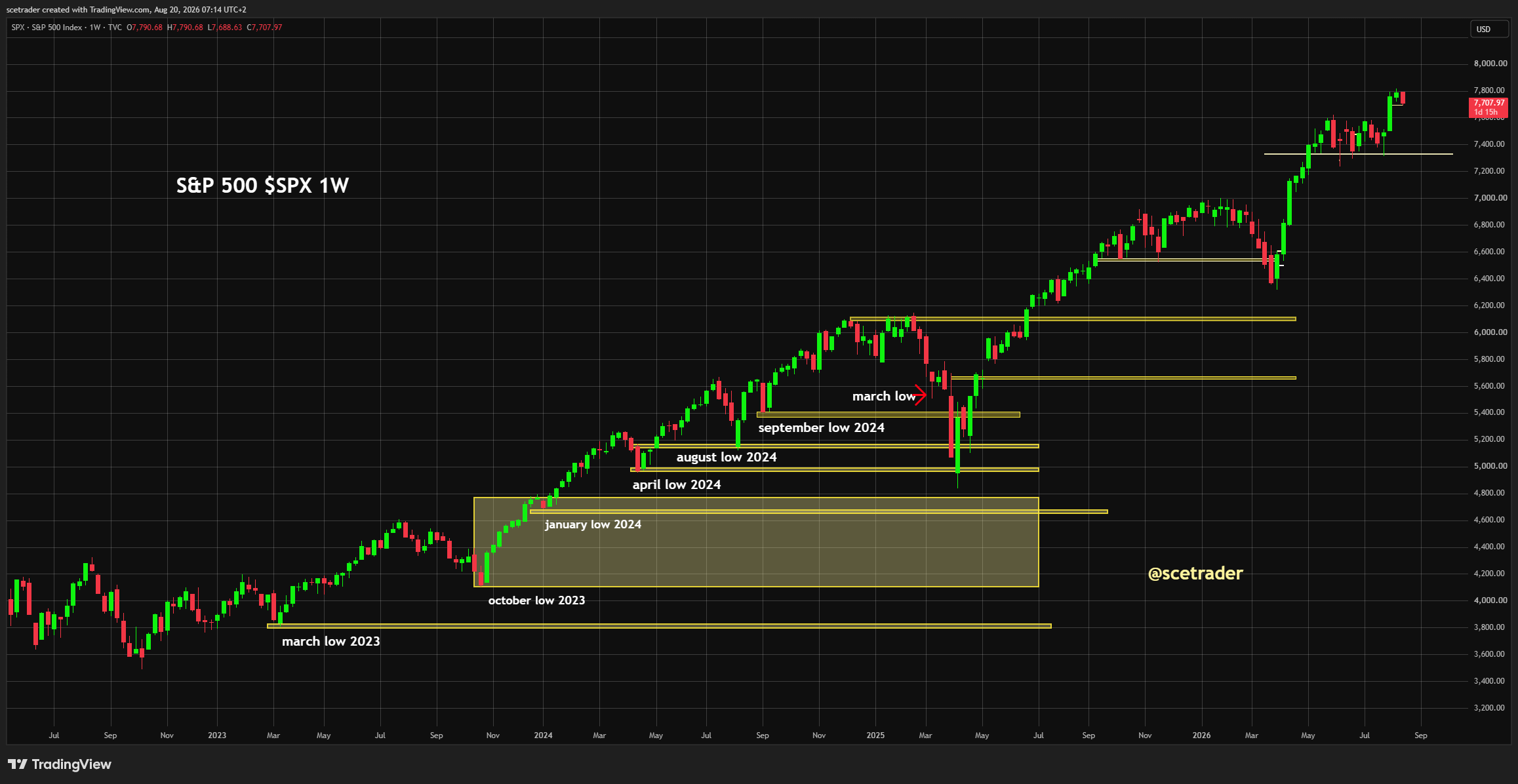 Indices Europa na Wall Street: Treasury-buybacks, biotech, goud en Bitcoin