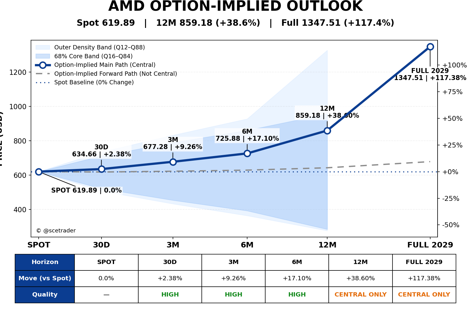🏌️ AMD: Optiecurve loopt op en versnelt sterk aan de lange kant