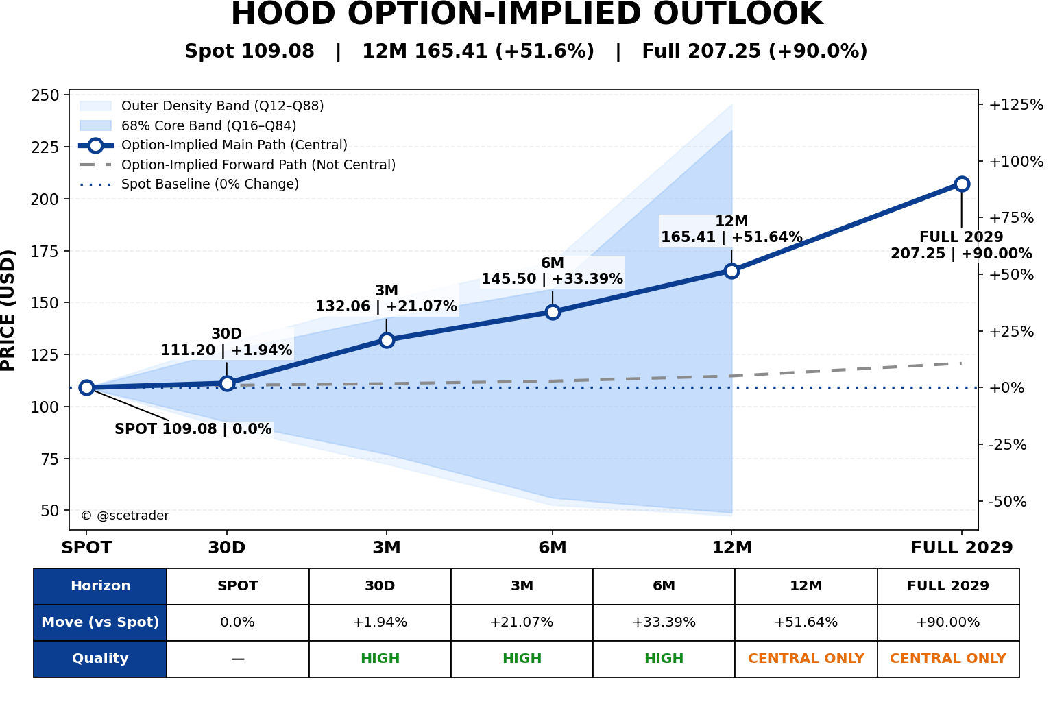🏌️ Robinhood: Wat zegt ons optiemodel over de mogelijke koers richting 2029?