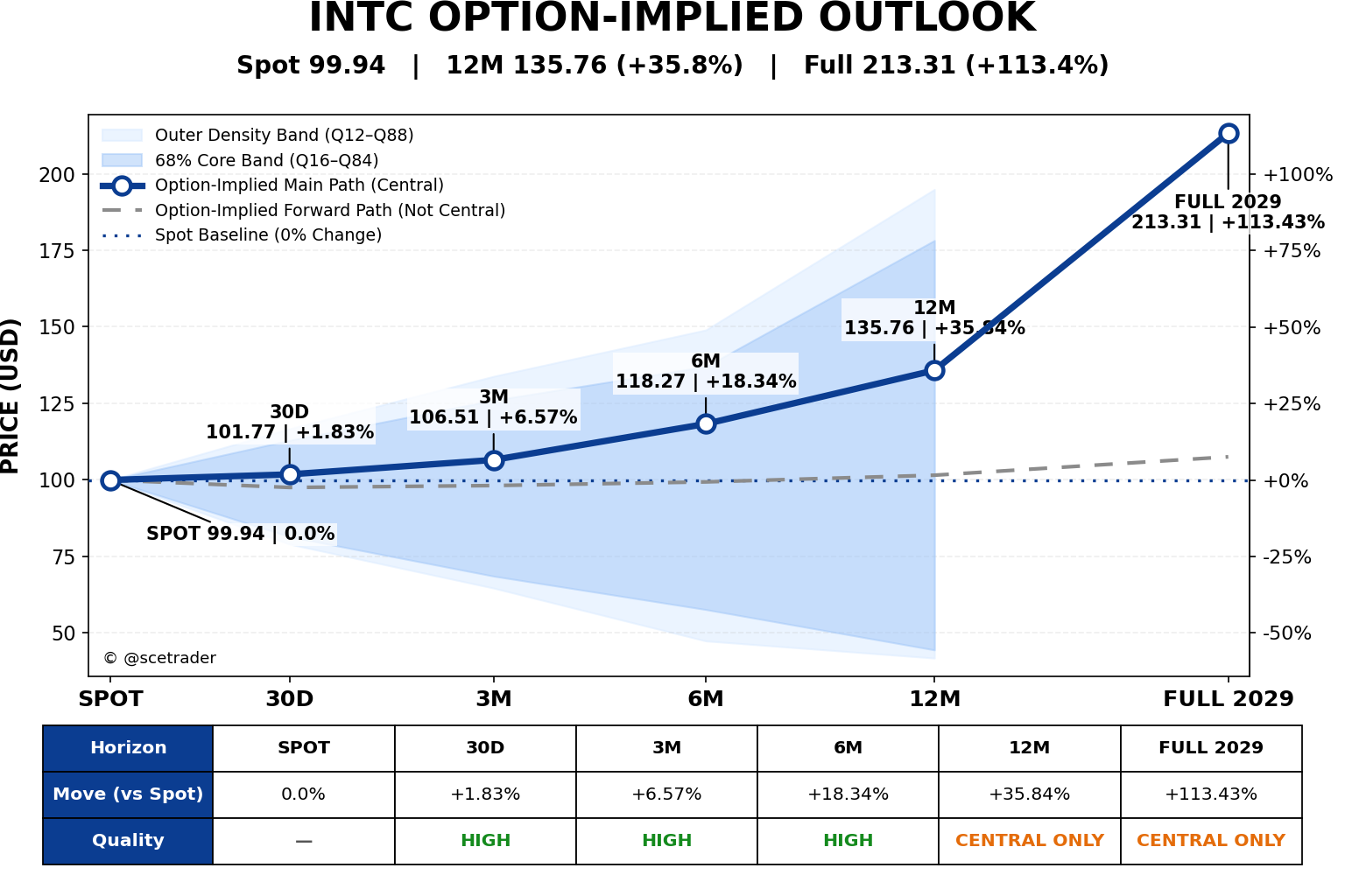 🏌️ Intel: wat zegt optiemarkt over koers richting 2029? - Model in bèta